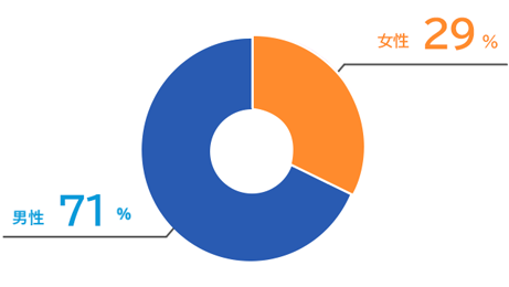 管理職のジェンダー比率