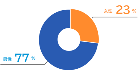 ジェンダー比率