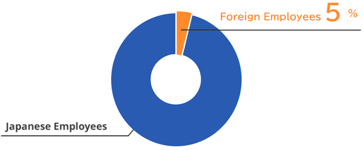 従業員の国籍比率