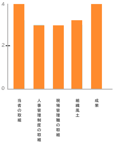ダイバーシティ経営診断結果